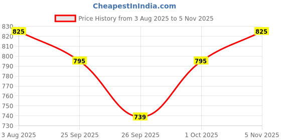 flipkart.com bigmuscles nutrition Frotein [15 Servings], Refreshing Flavored 26g Hydrolysed Isolate Whey Protein bigmuscles nutrition Price History Graph from 3 Aug 2025 to 5 Nov 2025