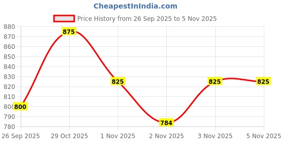 flipkart.com bigmuscles nutrition Frotein [15 Servings], Refreshing Flavored 26g Hydrolysed Isolate Whey Protein bigmuscles nutrition Price History Graph from 26 Sep 2025 to 29 Oct 2025