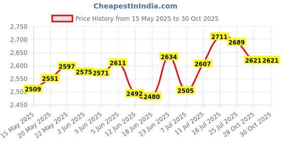 flipkart.com froth & flavor DF-ELF04 6 L Electric Deep Fryer froth & flavor Price History Graph from 15 May 2025 to 29 Oct 2025
