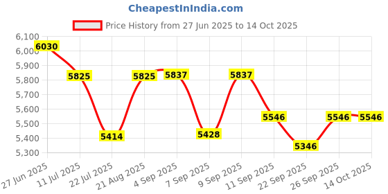 flipkart.com froth & flavor DOUBLE DEEP FRYER 16 L Electric Deep Fryer froth & flavor Price History Graph from 27 Jun 2025 to 14 Oct 2025
