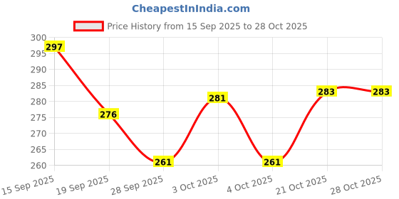 flipkart.com chandra bazaar Frothing 350ml Stainless Steel Coffee Mug chandra bazaar Price History Graph from 15 Sep 2025 to 28 Oct 2025
