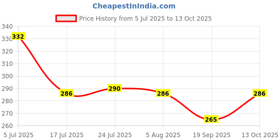 flipkart.com frotool pack of 6 yellow plate with 6 bowl Dinner Plate frotool Price History Graph from 5 Jul 2025 to 13 Oct 2025