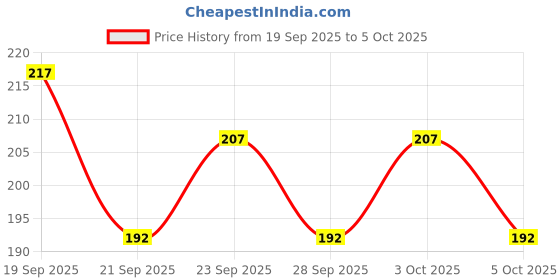 flipkart.com frotool Strainer frotool Price History Graph from 19 Sep 2025 to 5 Oct 2025