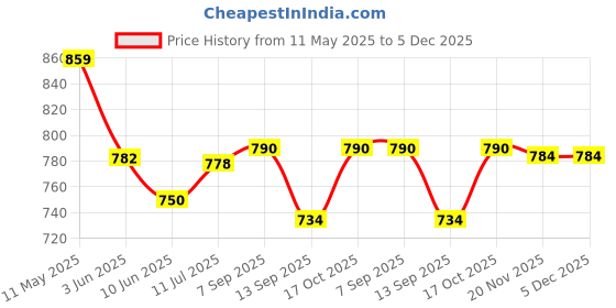 flipkart.com froxell store Stainless Steel Frying Pot 1200ml, Ideal for French Fries & Cooking Strainer K1 1.2 L Electric Deep Fryer froxell store Price History Graph from 11 May 2025 to 5 Dec 2025