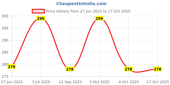 flipkart.com froxy carts 360 Degree Flexible Rechargeable Electric Kitchen Lighter for Gas Candle Stove Plasma Lighter Flameless Windproof USB Lighter Pocket Lighter froxy carts Price History Graph from 27 Jun 2025 to 16 Oct 2025