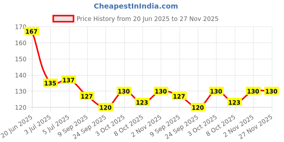 flipkart.com froxy carts 6 Pcs Ear Cleaning Tools Kit Set Earwax Remover With Leather Pouch froxy carts Price History Graph from 20 Jun 2025 to 26 Nov 2025