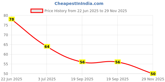 flipkart.com froxy carts LED Flashlight Earpick For Ear Wax Remover and Cleaner froxy carts Price History Graph from 22 Jun 2025 to 29 Nov 2025