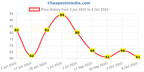 flipkart.com froxy carts Resuable Ear Cleaner Tool Set with Storage Box froxy carts Price History Graph from 2 Jun 2025 to 8 Oct 2025