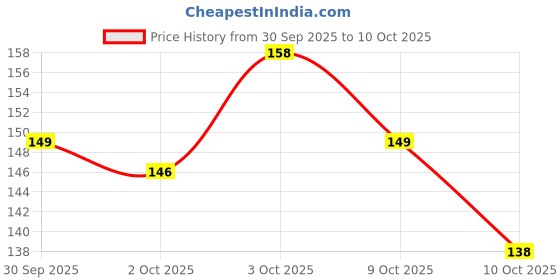 flipkart.com froxy carts Reusable Ear Lobe Support froxy carts Price History Graph from 30 Sep 2025 to 10 Oct 2025