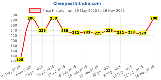 flipkart.com frozen 2 Glitter Premium Notebook 35pg frozen 2 Price History Graph from 19 May 2025 to 26 Nov 2025