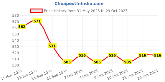 flipkart.com mubco Frozen Anna & Little Baby Doll Set Accessories Kids Roleplay Toys Gift mubco Price History Graph from 31 May 2025 to 29 Oct 2025