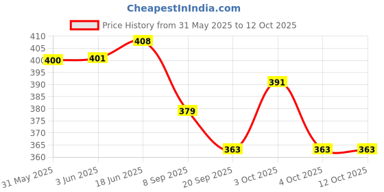 flipkart.com nv collection Frozen ANNA Doll and Nokk Figure, Toy for Kids 3 and Up nv collection Price History Graph from 31 May 2025 to 12 Oct 2025