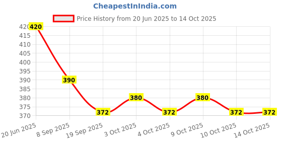 flipkart.com ctc creation Frozen ANNA Doll and Nokk Figure, Toy for Kids 3 and Up (Multicolor) ctc creation Price History Graph from 20 Jun 2025 to 13 Oct 2025