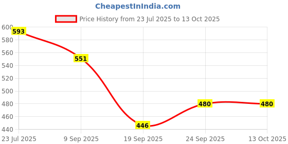 flipkart.com jayaansh traders Frozen Bowling Game for Kids Set of 6 Large Pin & 1 Ball Toy Sports Bowling Set jayaansh traders Price History Graph from 23 Jul 2025 to 13 Oct 2025