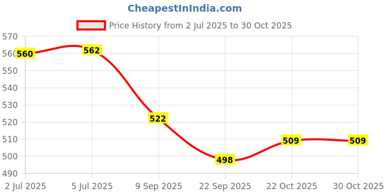 flipkart.com mubco Frozen Elsa & Little Baby Doll Set Accessories Kids Roleplay Toys Gift mubco Price History Graph from 2 Jul 2025 to 29 Oct 2025