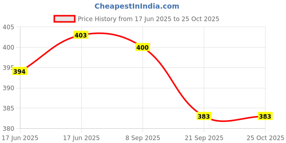 flipkart.com poksi Frozen Elsa Doll with mini doll, Dress, 8 pair of shoes and few makeup accessories. poksi Price History Graph from 17 Jun 2025 to 24 Oct 2025