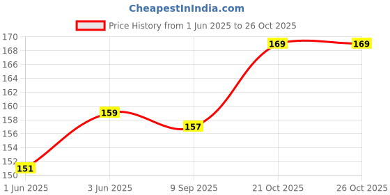 flipkart.com legerity FROZEN GIRLS PENCIL BOX , DUAL SHARPENER AND CALCULATOR AND MAGNETIC LOCK SYSTEM Geometry Box legerity Price History Graph from 1 Jun 2025 to 25 Oct 2025