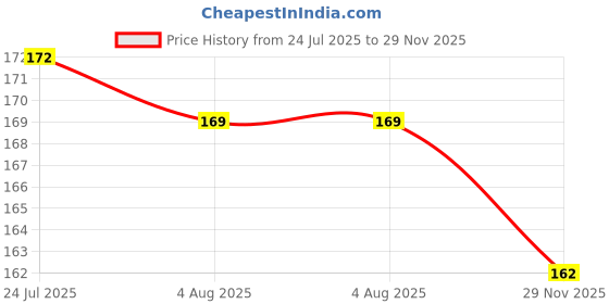 flipkart.com moozico Frozen Ice Cream 6 Candy Popsicle Moulds Reusable Plastic Holder Ice Candy Mould Brown Plastic Ice Cube Tray moozico Price History Graph from 24 Jul 2025 to 29 Nov 2025
