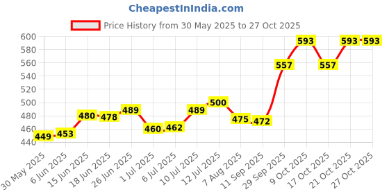 flipkart.com hansaplast Frozen Kids Band-Aid 20 Strips, Easy to Remove Bandage Protector Adhesive Band Aid hansaplast Price History Graph from 30 May 2025 to 27 Oct 2025