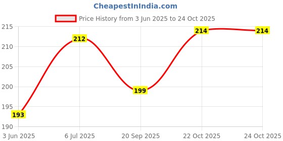 flipkart.com mahakal online store Frozen Led Light Cartoon Printed Art Plastic Pencil Box mahakal online store Price History Graph from 3 Jun 2025 to 23 Oct 2025