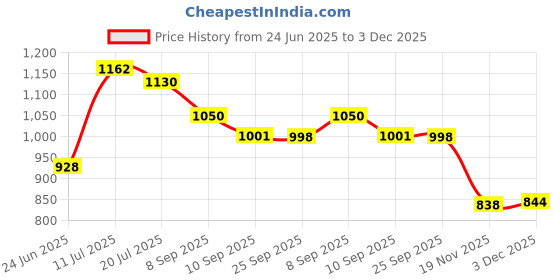 flipkart.com jayaansh traders Frozen Led Tent House For Kids (Multicolour) jayaansh traders Price History Graph from 24 Jun 2025 to 3 Dec 2025
