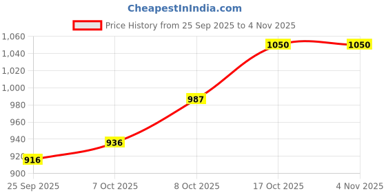 flipkart.com kidistan Frozen Makeup kit like Beauty makeup kit made up of without for kids kidistan Price History Graph from 25 Sep 2025 to 4 Nov 2025