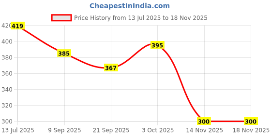 flipkart.com cri8hub Frozen Modern Fashion Doll Set with Accessories playset Dolls for Girls (Height 28cm) Big Size for Girls 3 to 10 Years cri8hub Price History Graph from 13 Jul 2025 to 17 Nov 2025
