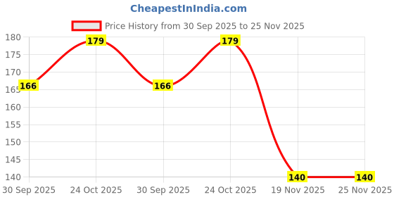 flipkart.com lazylines Frozen Pencil Box Inbuild Sharpener and LED Lamp Light with Dual Compartment Magnetic Lock with Stationery Set for Girls Art Plastic Pencil Box lazylines Price History Graph from 30 Sep 2025 to 24 Nov 2025