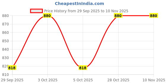 flipkart.com itoys Frozen Play Tent House for Kids 5 Years and Above for Boys and Girls itoys Price History Graph from 29 Sep 2025 to 8 Nov 2025