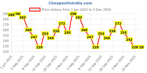 flipkart.com hk sports Frozen Printed Hangable Indoor and Outdoor Kit Basketball Ring hk sports Price History Graph from 1 Jun 2025 to 3 Dec 2025