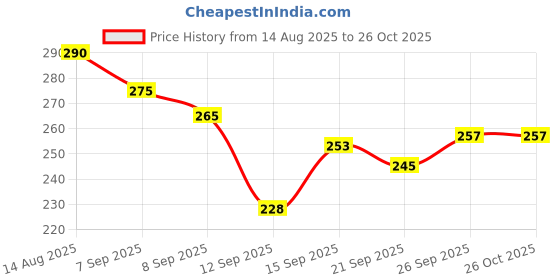 flipkart.com koel Frozen Printed Kids Hangable Indoor Outdoor Basket Board Kit Basket Ball Set Net Basketball Ring koel Price History Graph from 14 Aug 2025 to 26 Oct 2025