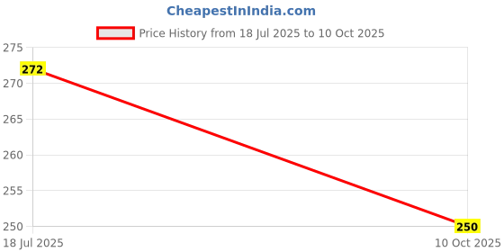 flipkart.com paper bear Frozen Regular Diary Designer 80 Pages paper bear Price History Graph from 18 Jul 2025 to 10 Oct 2025
