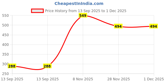 flipkart.com disney Frozen Role Play Trolley Kitchen Set for Kids disney Price History Graph from 13 Sep 2025 to 30 Nov 2025