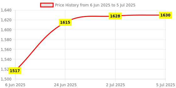 flipkart.com jsb Frozen Shoulder Heating Pad Belt (Free Size - Use on Either Shoulders) Shoulder Support jsb Price History Graph from 6 Jun 2025 to 5 Jul 2025