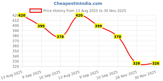 flipkart.com prv toys Frozen small dolls for girls Elsa and Ana (5.5inch) prv toys Price History Graph from 13 Aug 2025 to 30 Nov 2025
