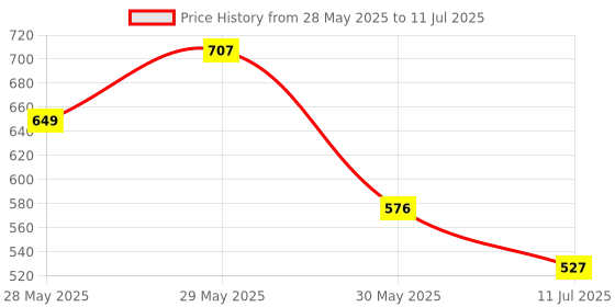 flipkart.com classmate Frozen Themed | Regular A5 Notebook Single Line 172 Pages classmate Price History Graph from 28 May 2025 to 11 Jul 2025