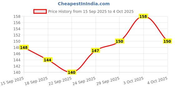 flipkart.com frozen UV Protection, Toughened Glass Lens, Riding Glasses, Polarized, Gradient Oval, Wayfarer, Rectangular, Aviator, Spectacle , Over-sized Sunglasses (Free Size) frozen Price History Graph from 15 Sep 2025 to 4 Oct 2025