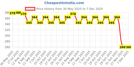 flipkart.com creative print solution Frozen2 Princess Reprint Clip Board Exam Pad (14x9.5 Inches) creative print solution Price History Graph from 30 May 2025 to 7 Dec 2025