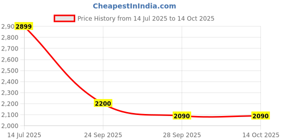 flipkart.com frozenfly Marden Frosted Oval Shape Led Mirror Bathroom Mirror frozenfly Price History Graph from 14 Jul 2025 to 14 Oct 2025