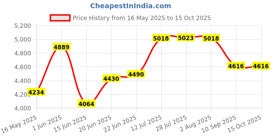 flipkart.com frozo Premium Designer Ceramic Black Wash Basin with Waste Pipe & Coupling set Made by Japan technology (24*15*5)(Black matt) Table Top Basin frozo Price History Graph from 16 May 2025 to 15 Oct 2025