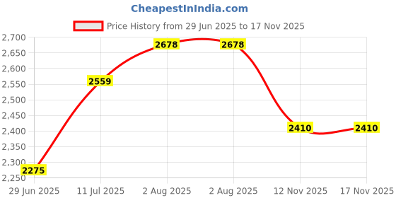 flipkart.com frozo Premium Designer Ceramic Wash Basin(F22) Made by Japanese Technology (16*13.5*5)(F22) Table Top Basin frozo Price History Graph from 29 Jun 2025 to 16 Nov 2025