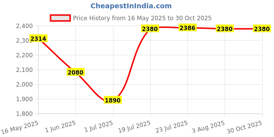 flipkart.com frozo Premium Designer Ceramic Wash Basin(M161) Made by Japanese technology (18*13*5)(161) Table Top Basin frozo Price History Graph from 16 May 2025 to 29 Oct 2025