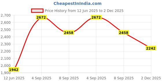 flipkart.com frozo Table Top Premium Ceramic Wash Basin(M.10) (16*12*6) (16*12*6)(UPD.1010) Wall Hung Basin frozo Price History Graph from 12 Jun 2025 to 2 Dec 2025