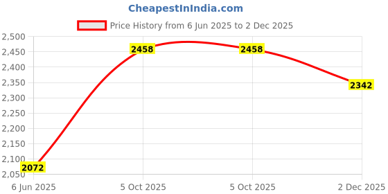 flipkart.com frozo Table Top Premium Ceramic Wash Basin(M.45) (16*12*6) (16*12*6)(UPD.1045) Wall Hung Basin frozo Price History Graph from 6 Jun 2025 to 2 Dec 2025