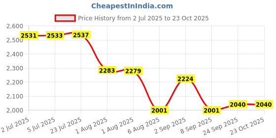 flipkart.com gayatri corporation FRP 5 Ton Heavy Duty Sump Manhole Water Tank Fiber Chamber Cover (24x24 INCH) Flush Tank Lid gayatri corporation Price History Graph from 2 Jul 2025 to 23 Oct 2025