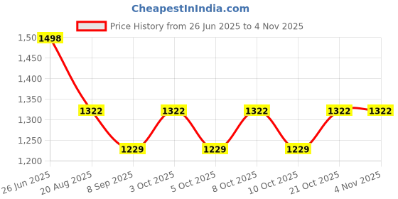 flipkart.com water king FRP Manhole Cover 12x12 Inch | 5 Tons Capacity Chamber Cover Durable Sump Cover Flush Tank Lid water king Price History Graph from 26 Jun 2025 to 3 Nov 2025