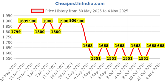 flipkart.com water king FRP Manhole Cover 15x15 Inch | 5 Tons Capacity Chamber Cover Durable Sump Cover Flush Tank Lid water king Price History Graph from 30 May 2025 to 3 Nov 2025