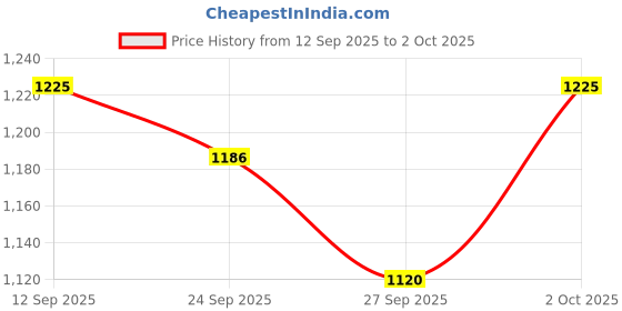 flipkart.com frreno 61 keys Electronic Piano Keyboard with LED Display & Microphone, KW_61_12 61 keys Electronic Piano Keyboard with LED Display & Microphone, KW_61_12 Analog Portable Keyboard frreno Price History Graph from 12 Sep 2025 to 2 Oct 2025