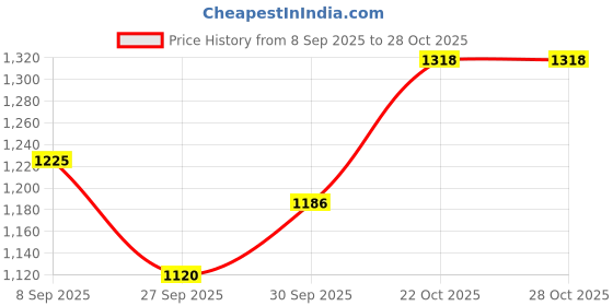 flipkart.com frreno 61 keys Electronic Piano Keyboard with LED Display & Microphone, KW_61_4 61 keys Electronic Piano Keyboard with LED Display & Microphone, KW_61_4 Analog Portable Keyboard frreno Price History Graph from 8 Sep 2025 to 27 Oct 2025