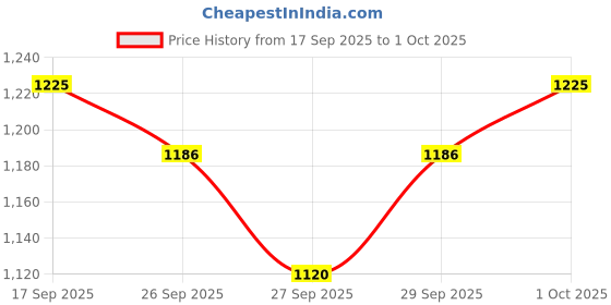 flipkart.com frreno 61 keys Electronic Piano Keyboard with LED Display & Microphone, KW_61_40 61 keys Electronic Piano Keyboard with LED Display & Microphone, KW_61_40 Analog Portable Keyboard frreno Price History Graph from 17 Sep 2025 to 1 Oct 2025